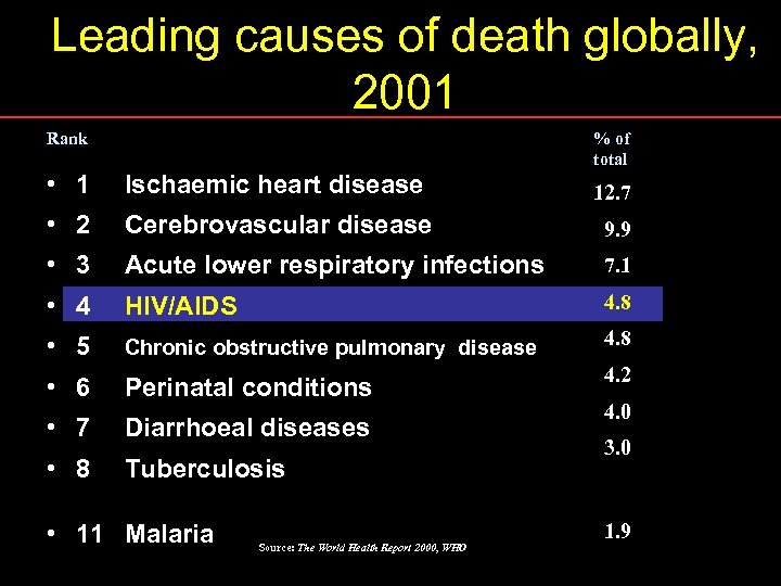 Leading causes of death globally, 2001 Rank % of total • 1 Ischaemic heart
