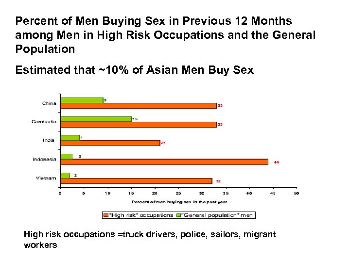 Percent of Men Buying Sex in Previous 12 Months among Men in High Risk