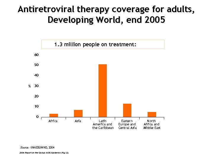 Antiretroviral therapy coverage for adults, Developing World, end 2005 1. 3 million people on
