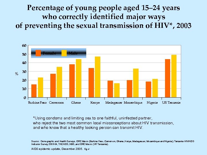 Percentage of young people aged 15– 24 years who correctly identified major ways of