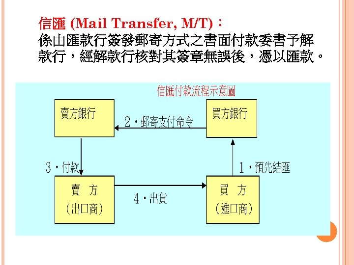 信匯 (Mail Transfer, M/T)： 係由匯款行簽發郵寄方式之書面付款委書予解 款行，經解款行核對其簽章無誤後，憑以匯款。 