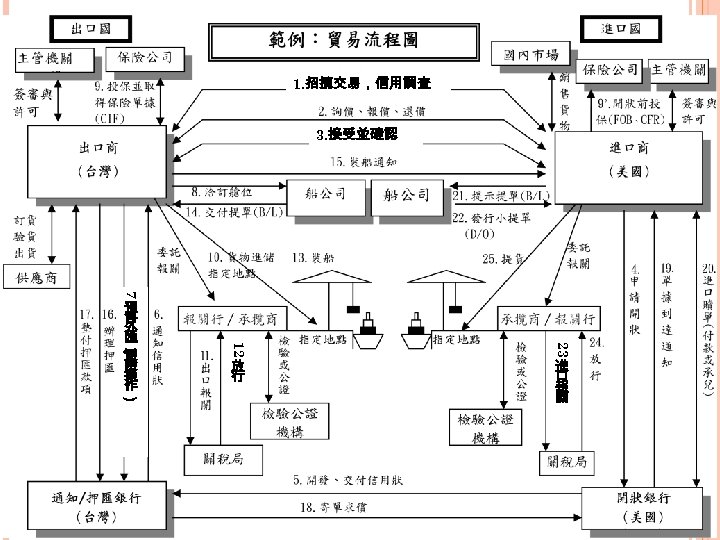 1. 招攬交易，信用調查 3. 接受並確認 7 放 行 23 12 （ 預 售 外 匯