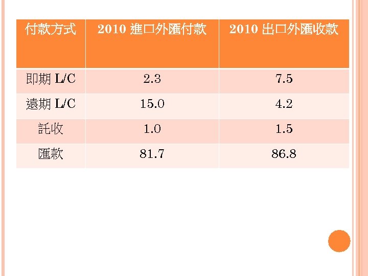 付款方式 2010 進口外匯付款 2010 出口外匯收款 即期 L/C 2. 3 7. 5 遠期 L/C 15.