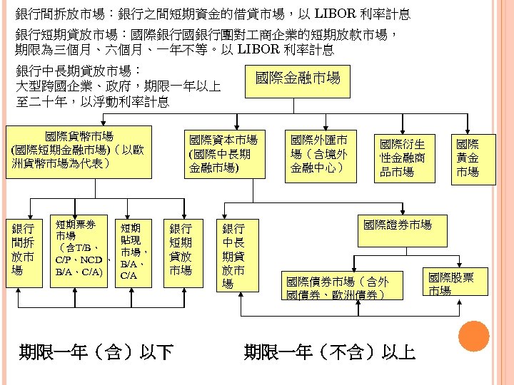 銀行間拆放市場：銀行之間短期資金的借貸市場，以 LIBOR 利率計息 銀行短期貸放市場：國際銀行國銀行團對 商企業的短期放款市場， 期限為三個月、六個月、一年不等。以 LIBOR 利率計息 銀行中長期貸放市場： 大型跨國企業、政府，期限一年以上 至二十年，以浮動利率計息 國際貨幣市場 (國際短期金融市場)（以歐 洲貨幣市場為代表）