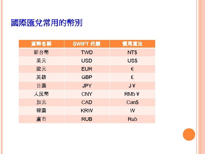 國際匯兌常用的幣別 貨幣名稱 SWIFT 代號 慣用寫法 新台幣 TWD NT$ 美元 USD US$ 歐元 EUR €