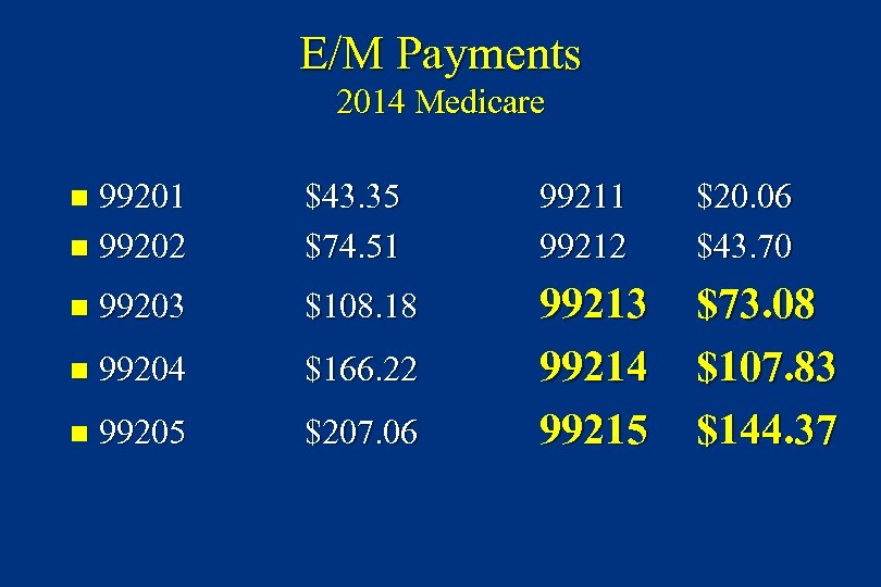 E/M Payments 2014 Medicare 99201 n 99202 n $43. 35 $74. 51 99212 $20.