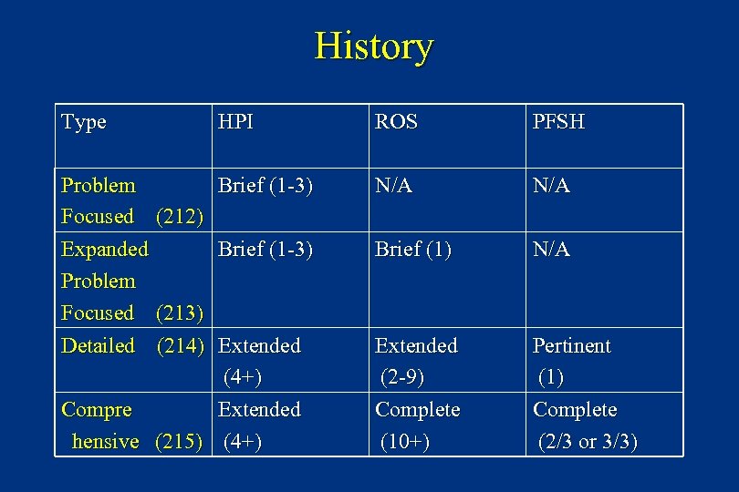 History Type HPI Problem Brief (1 -3) Focused (212) Expanded Brief (1 -3) Problem