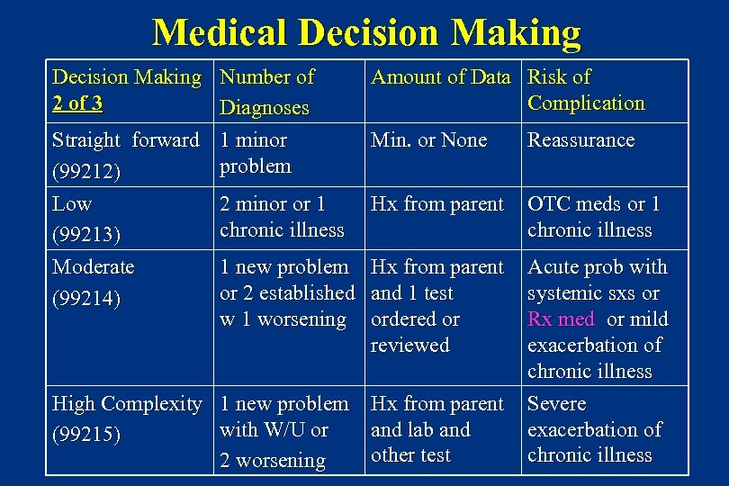 Medical Decision Making Number of 2 of 3 Diagnoses Straight forward 1 minor problem