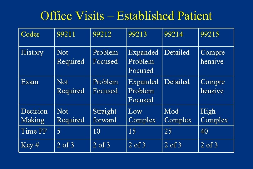 Office Visits – Established Patient Codes 99211 99212 99213 99214 99215 History Not Required