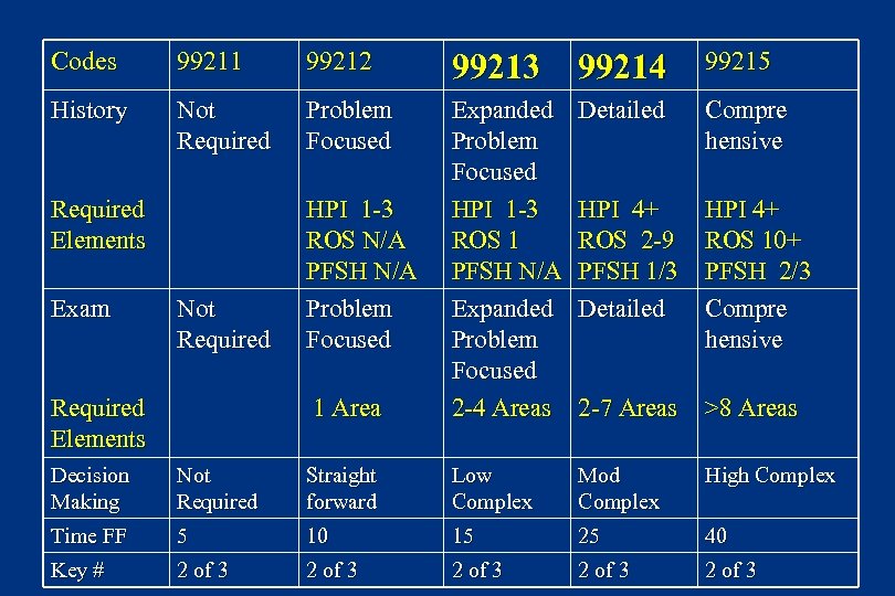 Codes 99211 99212 99213 99214 99215 History Not Required Problem Focused Detailed Compre hensive
