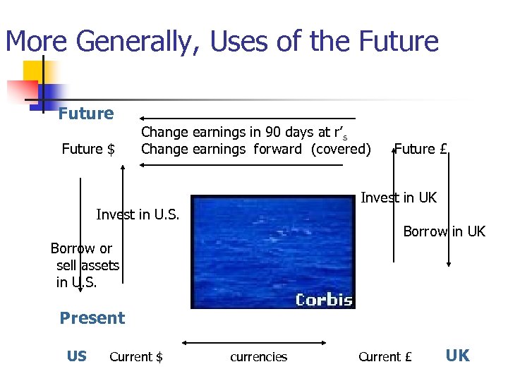 More Generally, Uses of the Future $ Change earnings in 90 days at r’s