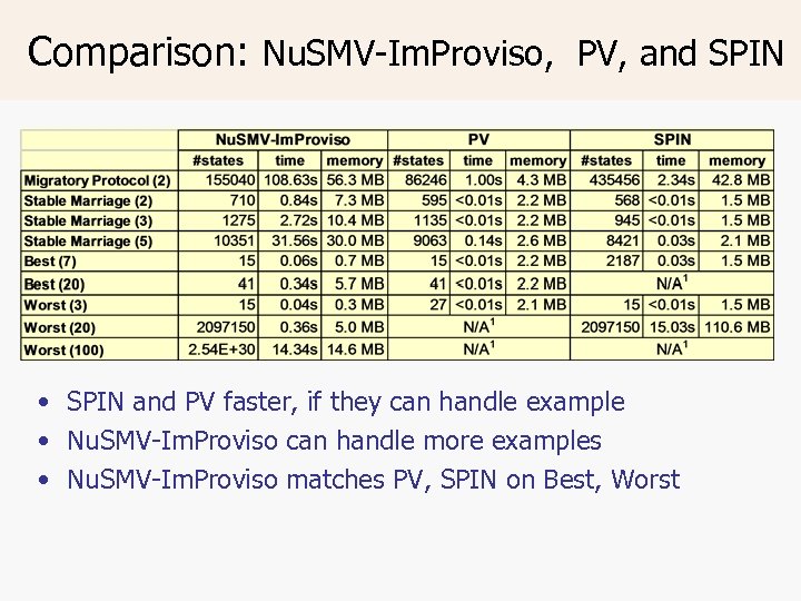 Comparison: Nu. SMV-Im. Proviso, PV, and SPIN • SPIN and PV faster, if they
