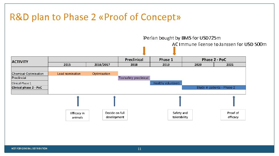 R&D plan to Phase 2 «Proof of Concept» i. Perian bought by BMS for