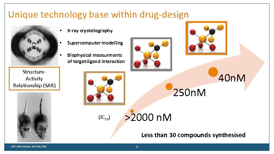 Unique technology base within drug-design • X-ray crystallography • Supercomputer modelling • Biophysical measurments
