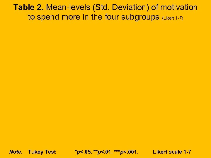 Table 2. Mean-levels (Std. Deviation) of motivation to spend more in the four subgroups