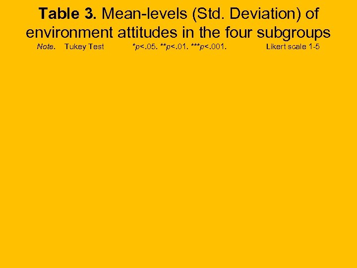 Table 3. Mean-levels (Std. Deviation) of environment attitudes in the four subgroups Note. Tukey