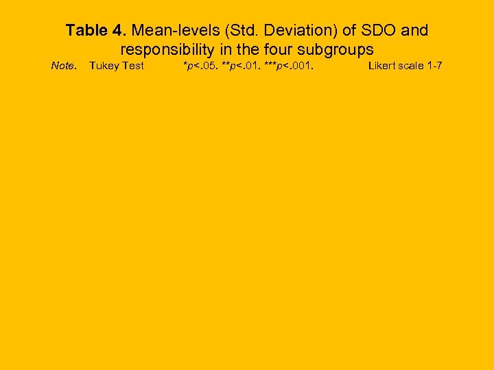 Table 4. Mean-levels (Std. Deviation) of SDO and responsibility in the four subgroups Note.