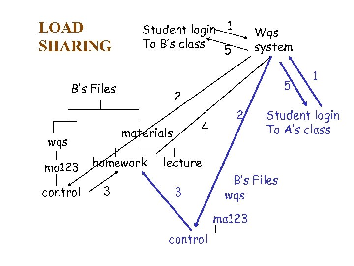 LOAD SHARING Student login 1 To B’s class 5 B’s Files ma 123 control