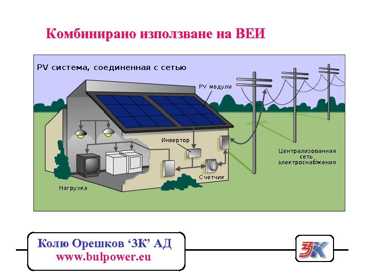 Комбинирано използване на ВЕИ Колю Орешков ‘ 3 К’ АД www. bulpower. eu 