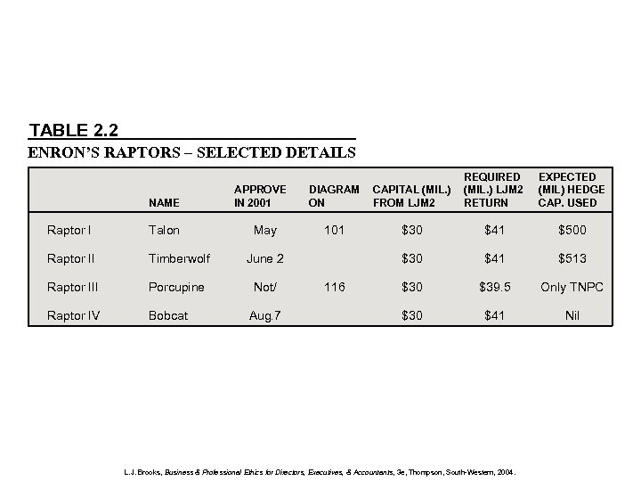 TABLE 2. 2 ENRON’S RAPTORS – SELECTED DETAILS NAME APPROVE IN 2001 Raptor I