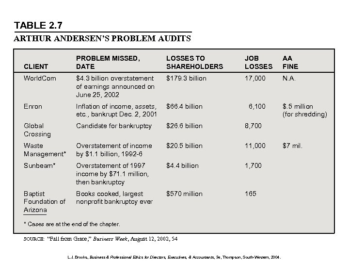 TABLE 2. 7 ARTHUR ANDERSEN’S PROBLEM AUDITS PROBLEM MISSED, DATE LOSSES TO SHAREHOLDERS JOB