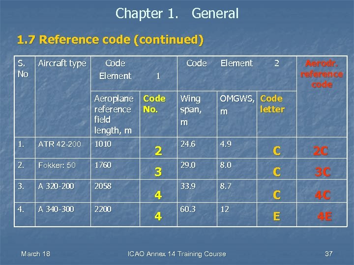 Chapter 1. General 1. 7 Reference code (continued) S. No Aircraft type Code Element