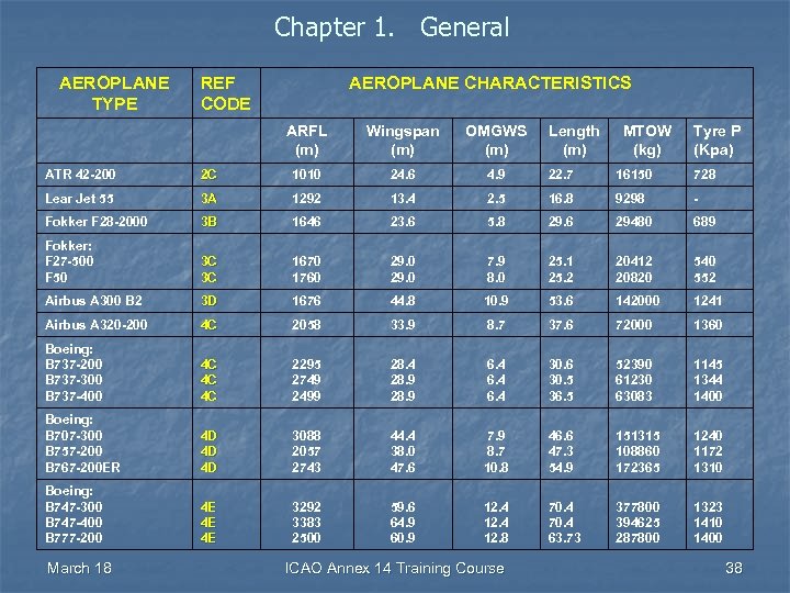 Chapter 1. General AEROPLANE TYPE REF CODE AEROPLANE CHARACTERISTICS ARFL (m) Wingspan (m) OMGWS