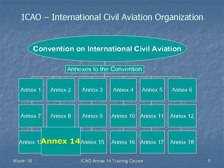 ICAO – International Civil Aviation Organization Convention on International Civil Aviation Annexes to the