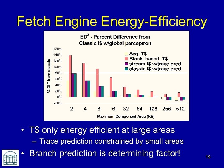 Fetch Engine Energy-Efficiency • T$ only energy efficient at large areas – Trace prediction