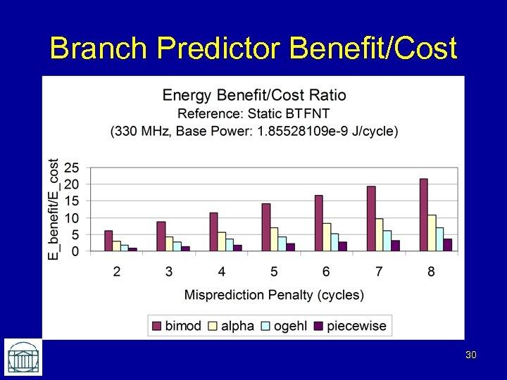 Branch Predictor Benefit/Cost 30 