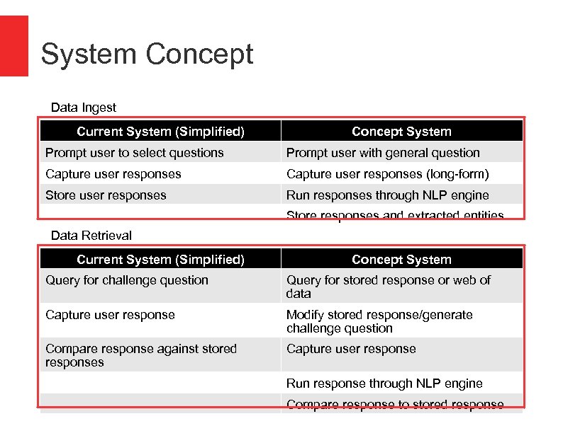 System Concept Data Ingest Current System (Simplified) Concept System Prompt user to select questions