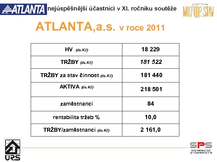 nejúspěšnější účastníci v XI. ročníku soutěže ATLANTA, a. s. v roce 2011 HV (tis.