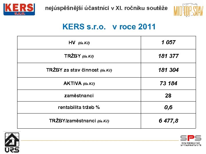nejúspěšnější účastníci v XI. ročníku soutěže KERS s. r. o. v roce 2011 HV