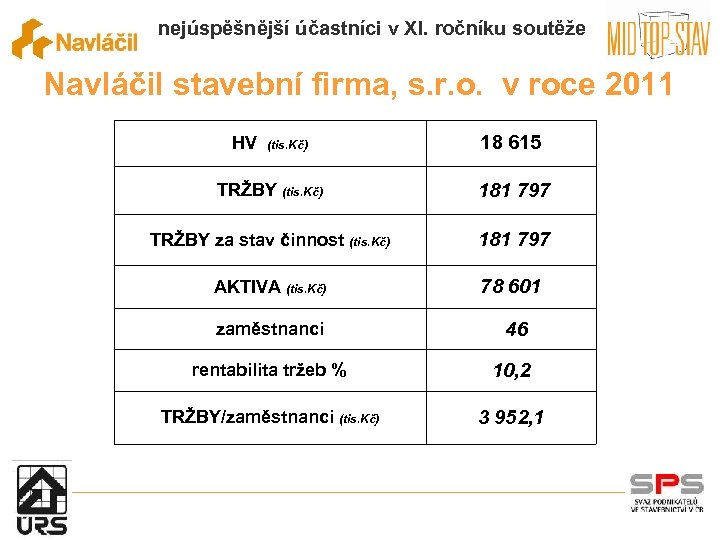 nejúspěšnější účastníci v XI. ročníku soutěže Navláčil stavební firma, s. r. o. v roce
