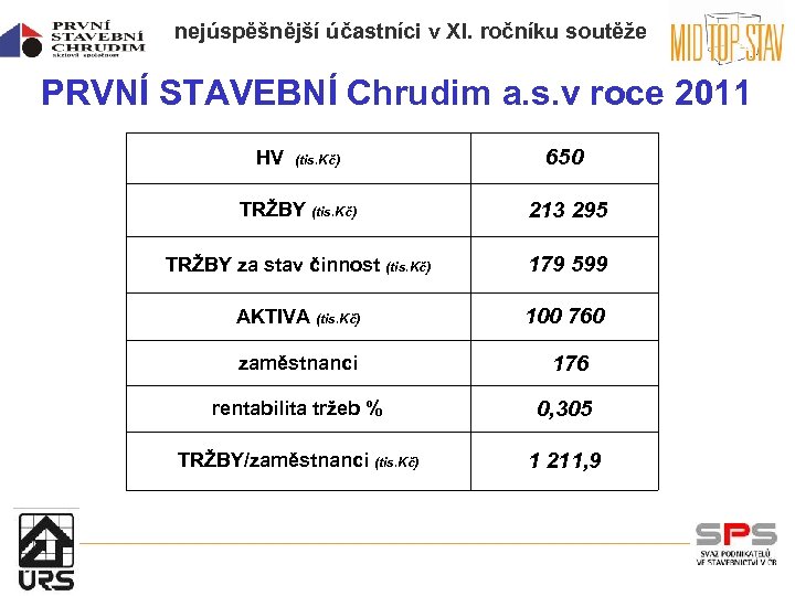 nejúspěšnější účastníci v XI. ročníku soutěže PRVNÍ STAVEBNÍ Chrudim a. s. v roce 2011
