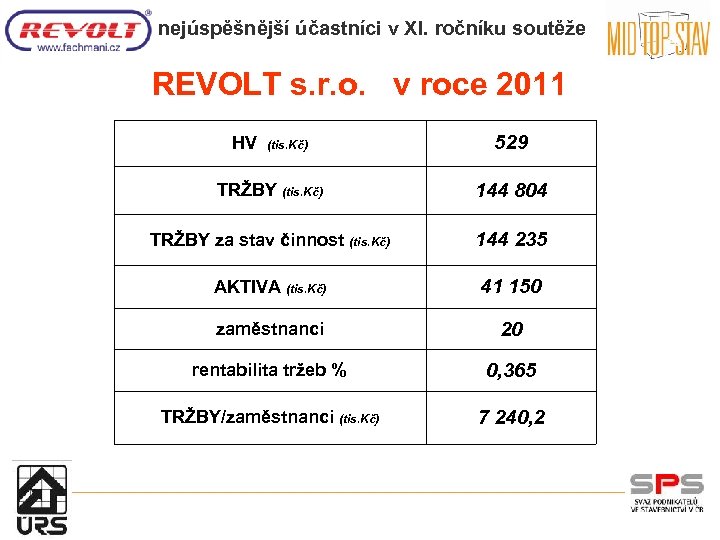 nejúspěšnější účastníci v XI. ročníku soutěže REVOLT s. r. o. v roce 2011 HV