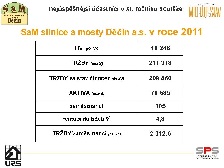 nejúspěšnější účastníci v XI. ročníku soutěže Sa. M silnice a mosty Děčín a. s.