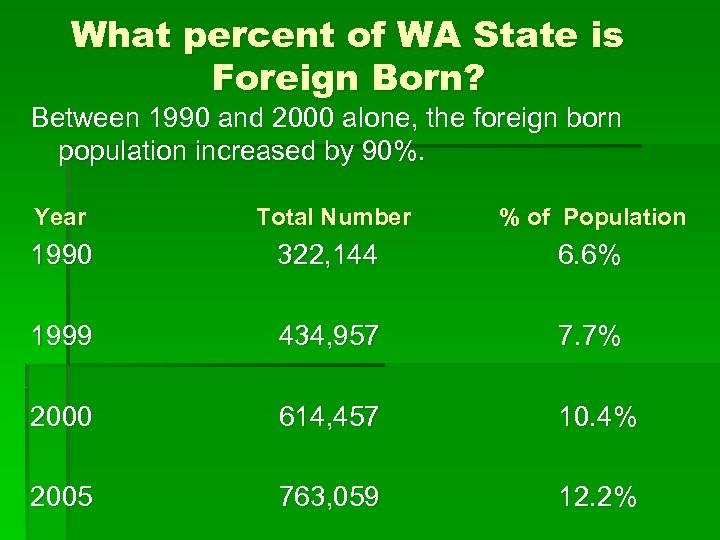 What percent of WA State is Foreign Born? Between 1990 and 2000 alone, the