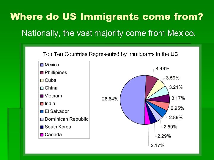 Where do US Immigrants come from? Nationally, the vast majority come from Mexico. Top