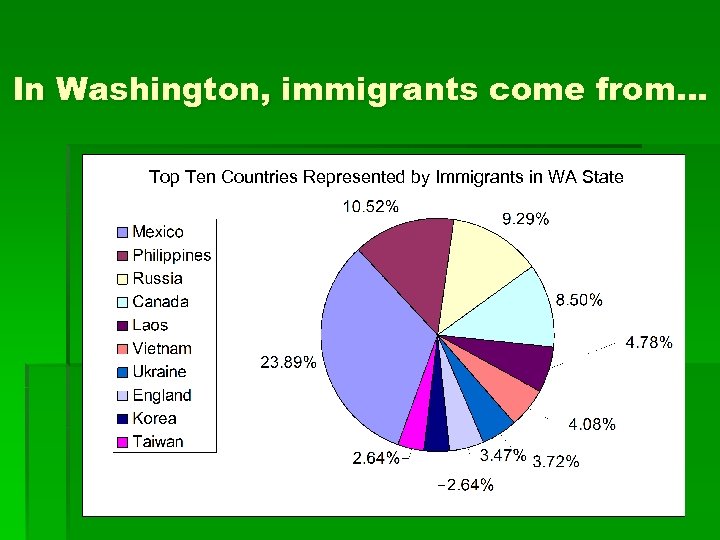 In Washington, immigrants come from… Top Ten Countries Represented by Immigrants in WA State