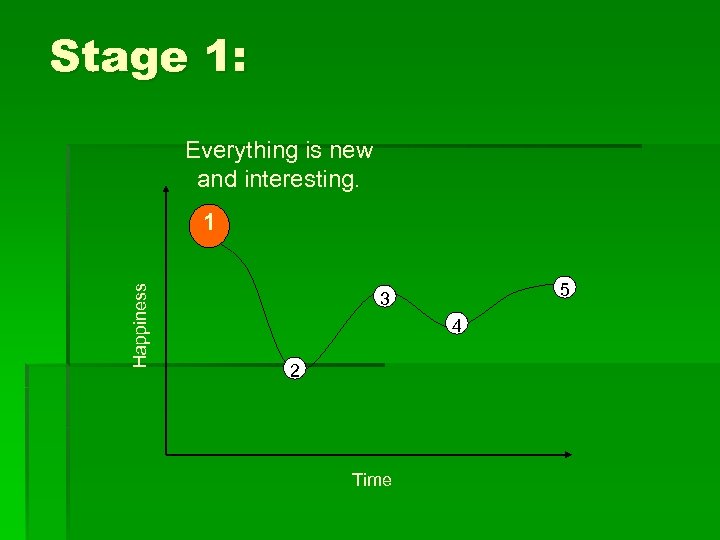 Stage 1: Everything is new and interesting. Happiness 1 5 3 4 2 Time