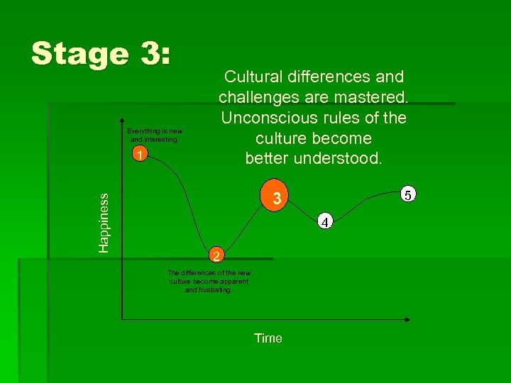 Stage 3: Everything is new and interesting. Happiness 1 Cultural differences and challenges are