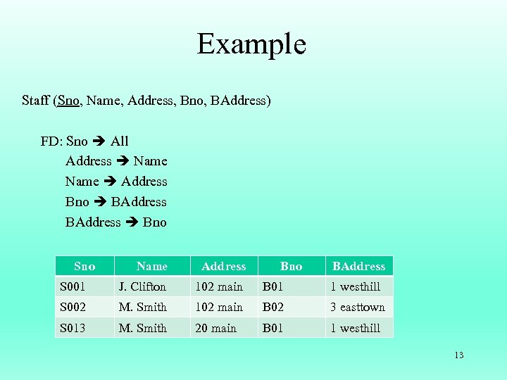 Example Staff (Sno, Name, Address, Bno, BAddress) FD: Sno All Address Name Address Bno