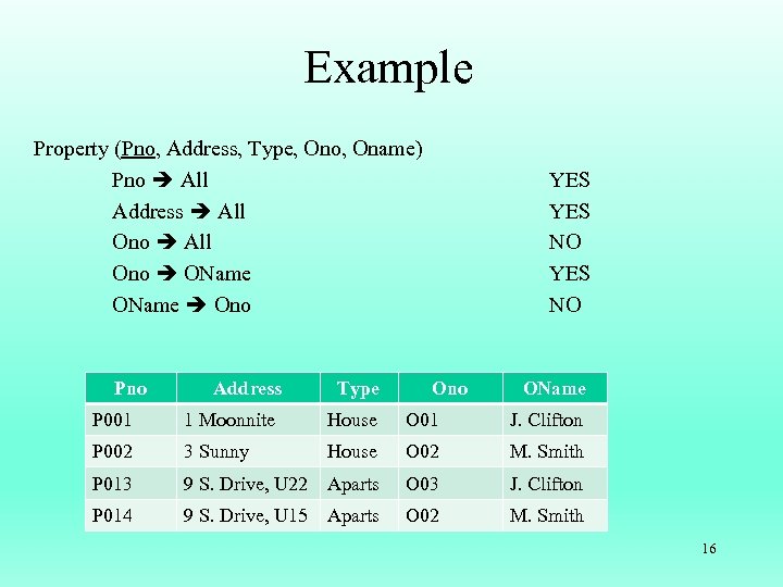 Example Property (Pno, Address, Type, Ono, Oname) Pno All Address All Ono OName Ono