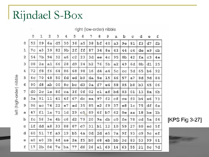 Rijndael S-Box [KPS Fig 3 -27] 