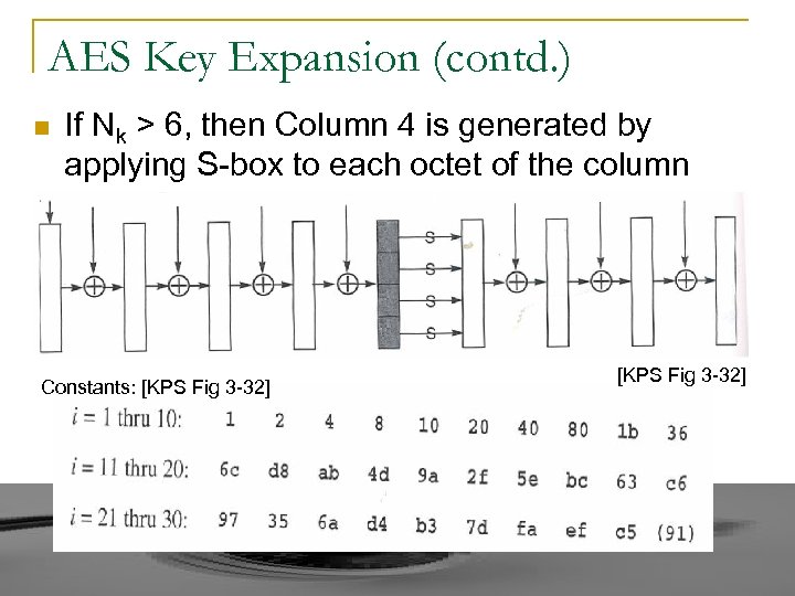 AES Key Expansion (contd. ) n If Nk > 6, then Column 4 is