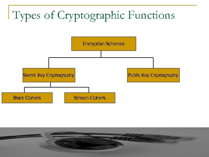 Types of Cryptographic Functions Encryption Schemes Secret Key Cryptography Block Ciphers Stream Ciphers Public