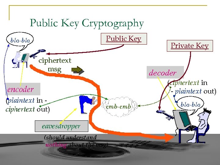 Public Key Cryptography Public Key bla-bla ciphertext msg Private Key decoder (ciphertext in -