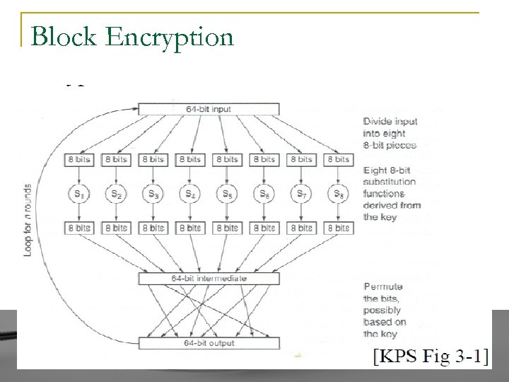 Block Encryption 