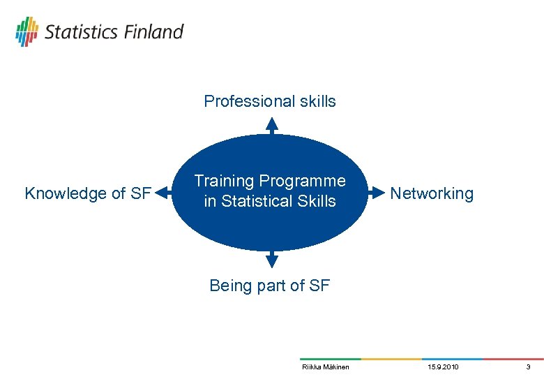 Professional skills Knowledge of SF Training Programme in Statistical Skills Networking Being part of